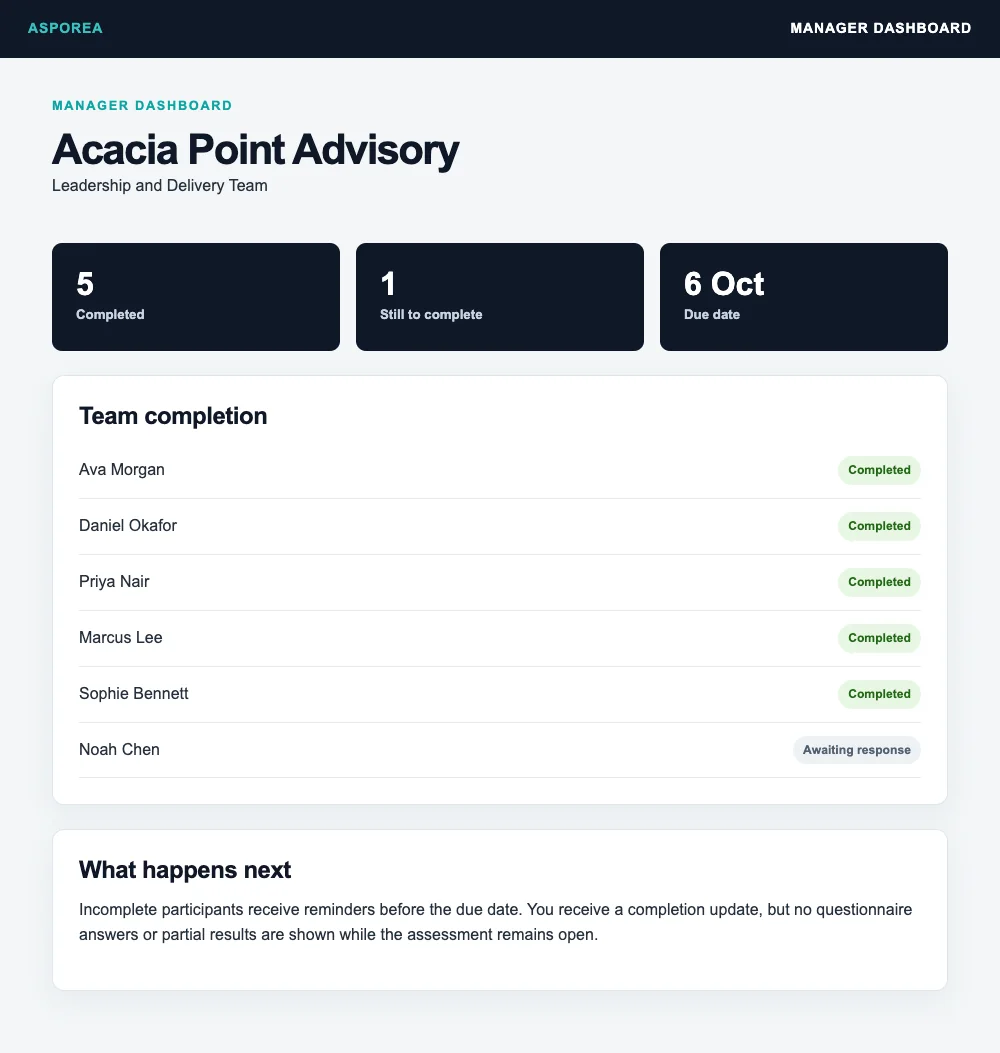 Manager dashboard showing completion status for a fictional team