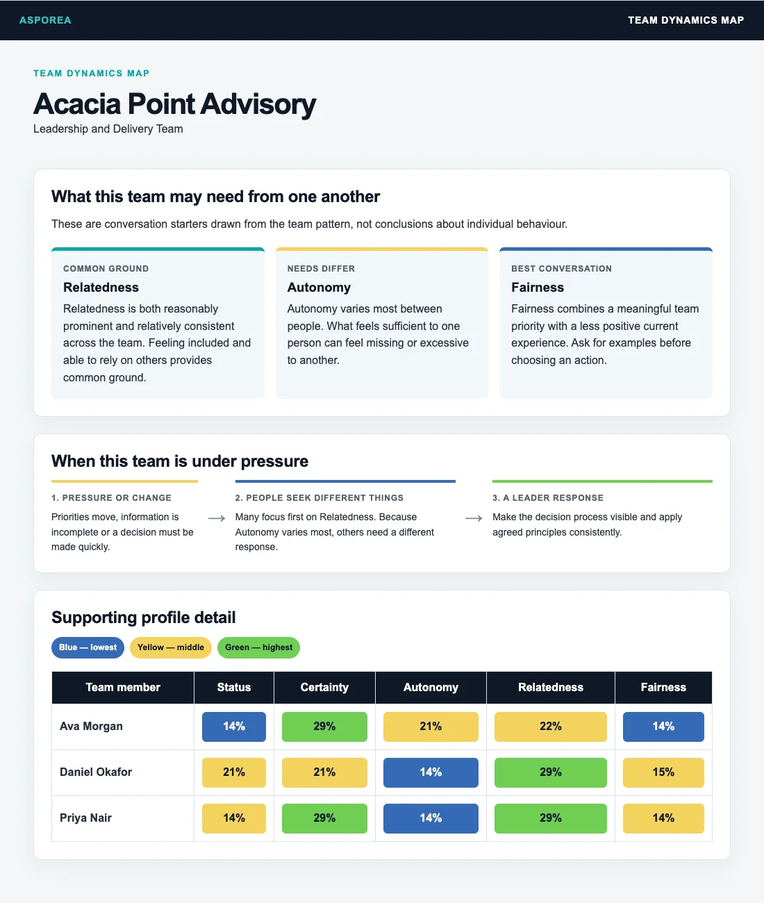 Example team results showing the shared priority, widest difference, priority gap for a fictional team